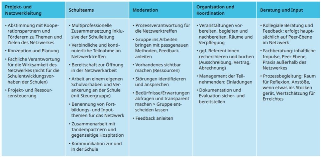 Übersicht der Aufgaben und Rollen von Schulaufsicht in Schulentwicklungsnetzwerken