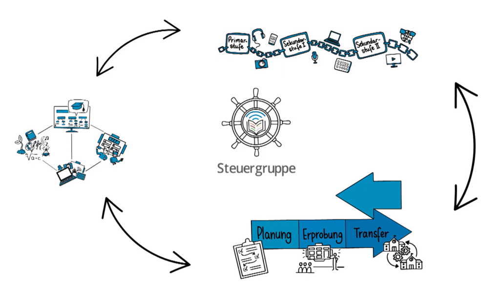 Netzwerkmoderation Steuergruppe