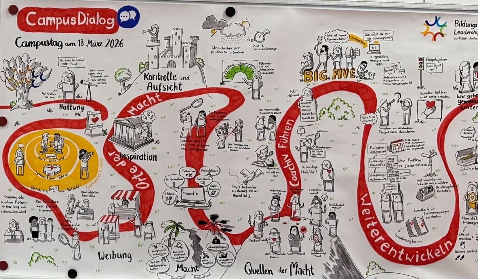 Graphic Recording zur Veranstaltung CampusDialog am 18. März 2026