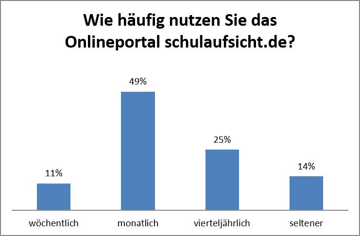 Schaubild über die Häufigkeit der Nutzung von schulaufsicht.de