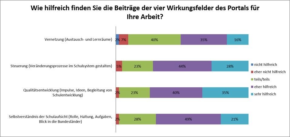 Schaubild darüber, wie hilfreich die Nutzenden die Beiträge der vier Wirkungsfelder von schulaufsicht.de finden
